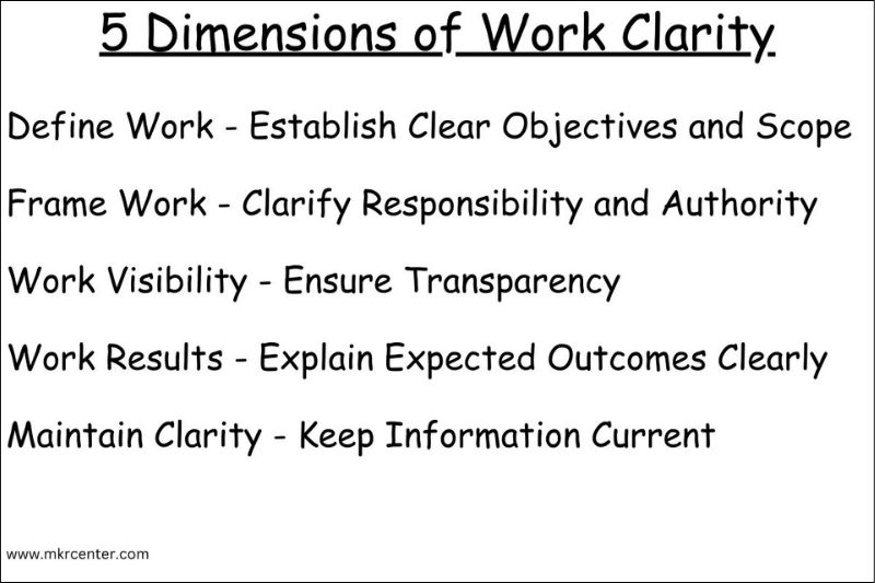 A labeled graphic dsiplaying a list of dimensions to be addressed to develop work clarity.