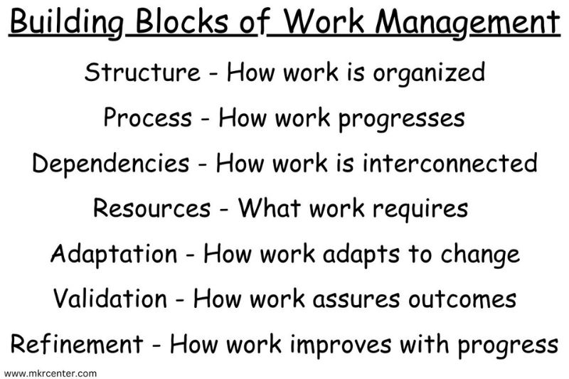 The Essential Building Blocks to Effective Work Execution A labeled graphic displaying a list of work management fundamentals, described as the building blocks of work management.