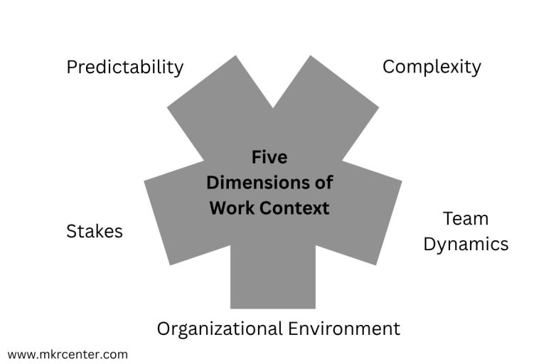 A labeled graphic displaying the 5 dimensions of work context assessments - How To Choose A Work Management Method.